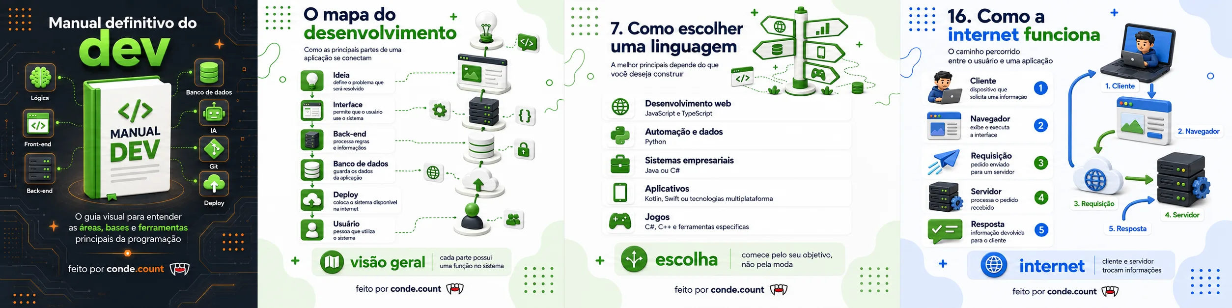 Páginas reais do Manual Definitivo do Dev: capa, o mapa do desenvolvimento, como escolher uma linguagem e como a internet funciona