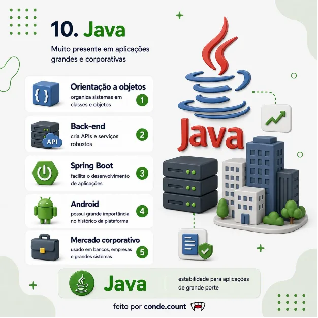 Exemplo de guia visual sobre Java, mostrando usos como orientação a objetos, back-end, Spring Boot, Android e mercado corporativo